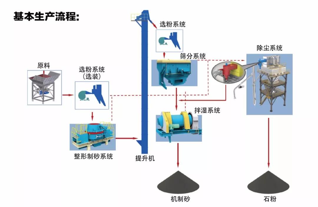 制砂楼项目基本流程图
